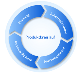 Produktkreislauf