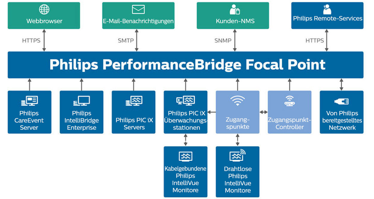 Infografik: Philips&nbsp;PerformanceBridge&nbsp;Focal&nbsp;Point Systemarchitektur
