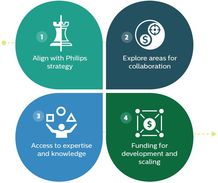 Die Abbildung zeigt die vier Bereiche, aus denen sich der Ansatz von Philips Ventures f&uuml;r die Zusammenarbeit mit Start-ups zusammensetzt.